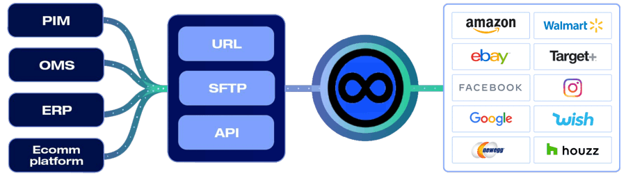 An image describing a complex system used by Facebook and Google to name a few.